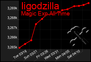 Total Graph of Iigodzilla