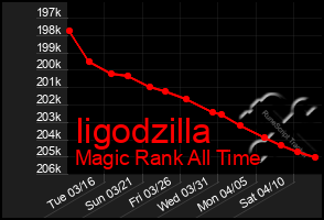 Total Graph of Iigodzilla