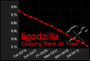 Total Graph of Iigodzilla