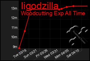 Total Graph of Iigodzilla