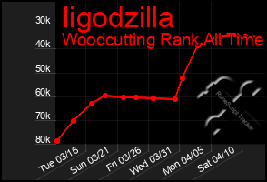 Total Graph of Iigodzilla