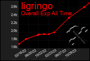 Total Graph of Iigringo