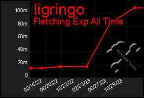 Total Graph of Iigringo