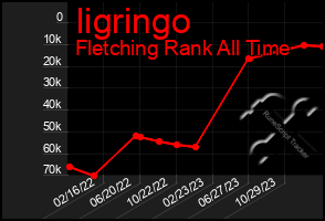 Total Graph of Iigringo