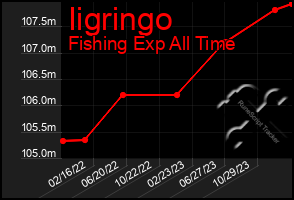 Total Graph of Iigringo