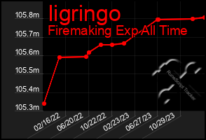 Total Graph of Iigringo