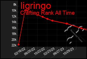 Total Graph of Iigringo