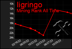 Total Graph of Iigringo