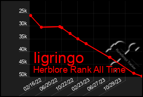 Total Graph of Iigringo