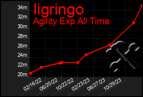 Total Graph of Iigringo