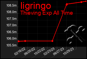 Total Graph of Iigringo