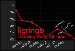 Total Graph of Iigringo