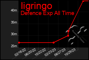 Total Graph of Iigringo