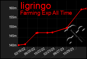 Total Graph of Iigringo