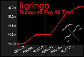 Total Graph of Iigringo