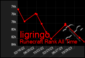 Total Graph of Iigringo