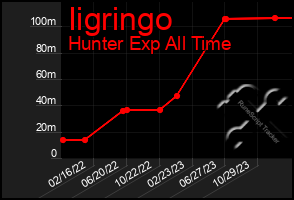 Total Graph of Iigringo