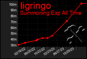 Total Graph of Iigringo