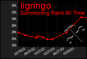 Total Graph of Iigringo