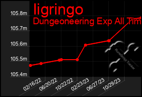 Total Graph of Iigringo