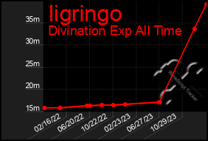 Total Graph of Iigringo