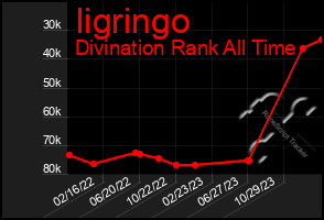 Total Graph of Iigringo