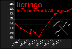 Total Graph of Iigringo