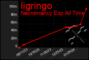 Total Graph of Iigringo