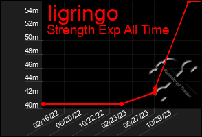 Total Graph of Iigringo