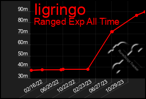 Total Graph of Iigringo