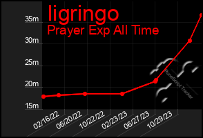 Total Graph of Iigringo