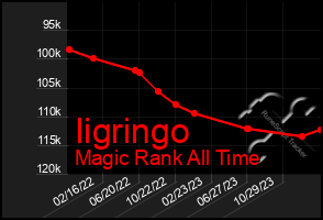 Total Graph of Iigringo