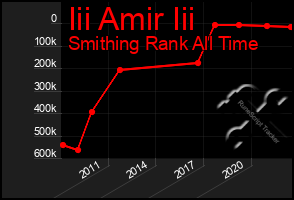 Total Graph of Iii Amir Iii