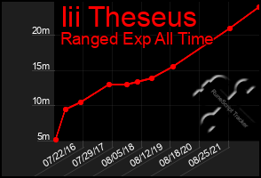 Total Graph of Iii Theseus