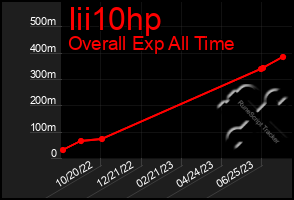 Total Graph of Iii10hp