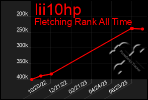 Total Graph of Iii10hp