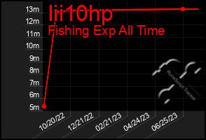 Total Graph of Iii10hp