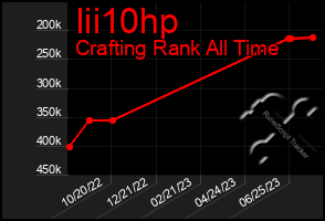 Total Graph of Iii10hp