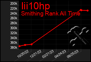 Total Graph of Iii10hp