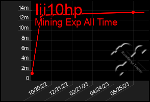 Total Graph of Iii10hp