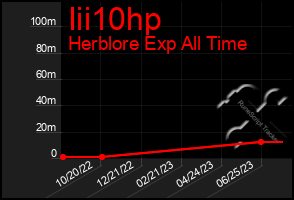 Total Graph of Iii10hp