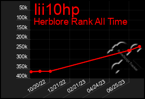 Total Graph of Iii10hp