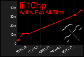 Total Graph of Iii10hp