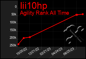 Total Graph of Iii10hp