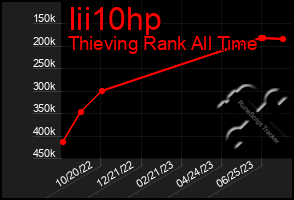 Total Graph of Iii10hp