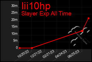 Total Graph of Iii10hp