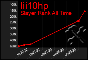 Total Graph of Iii10hp