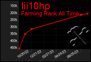 Total Graph of Iii10hp