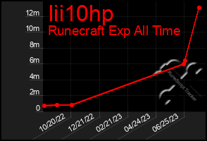 Total Graph of Iii10hp