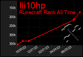 Total Graph of Iii10hp